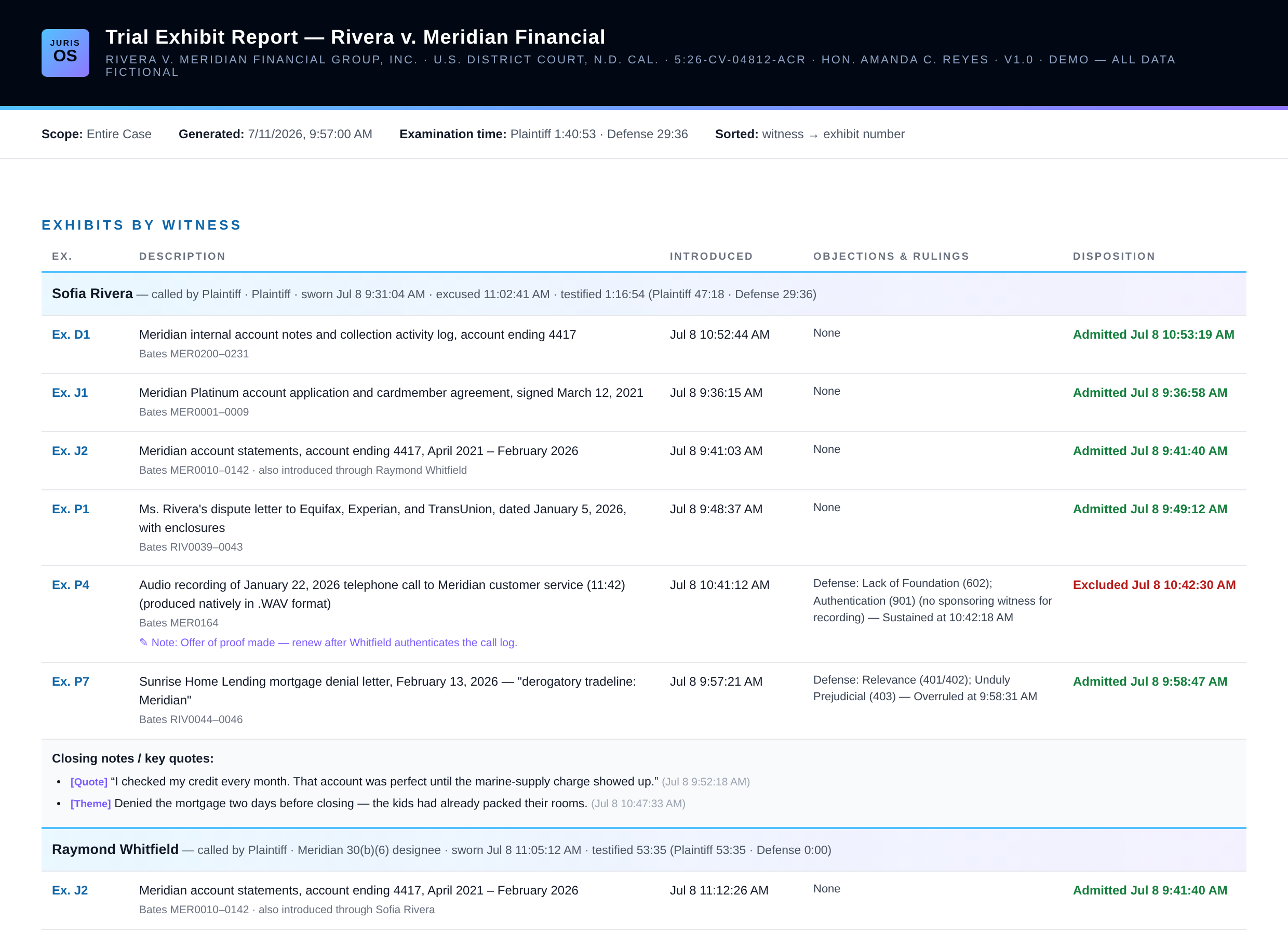 The Record generated exhibit report — exhibits by witness with objections, rulings, dispositions, and closing notes